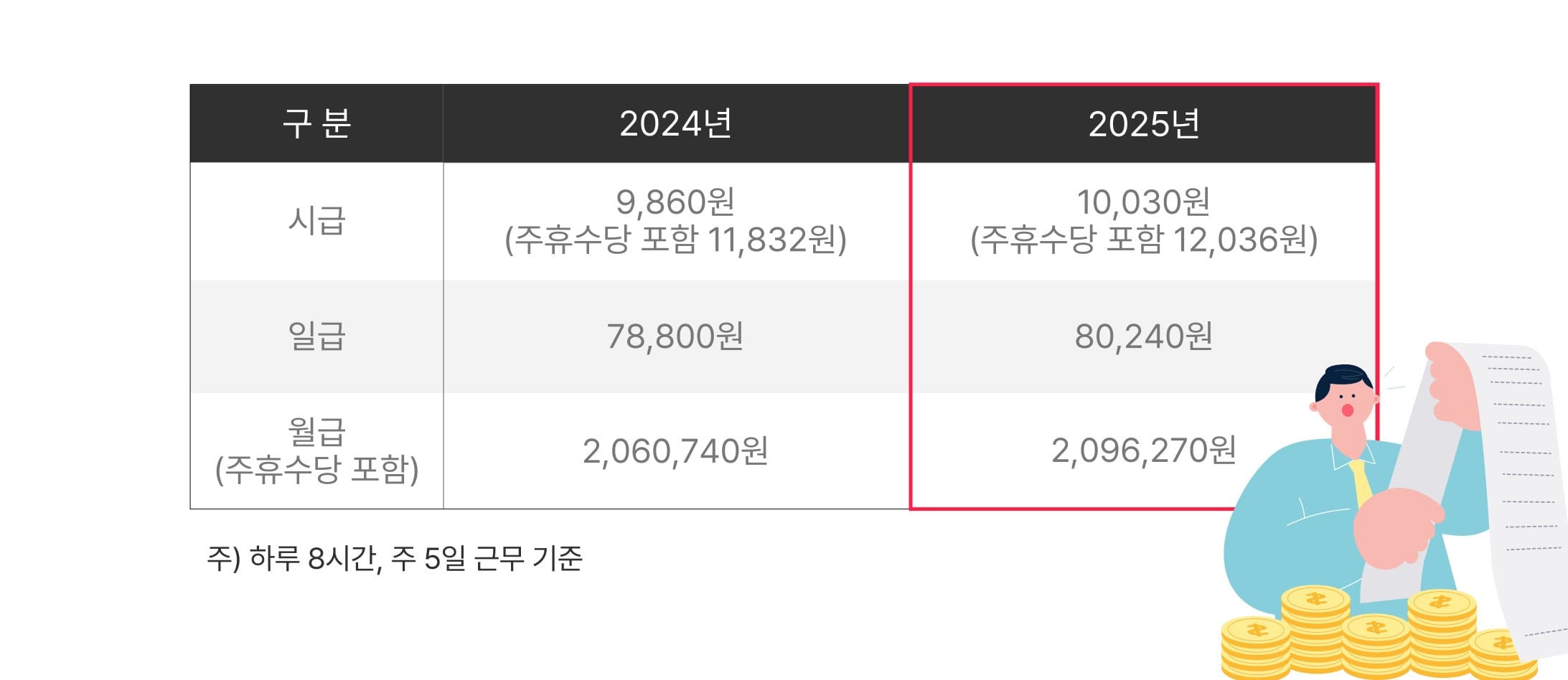 2025 최저시급