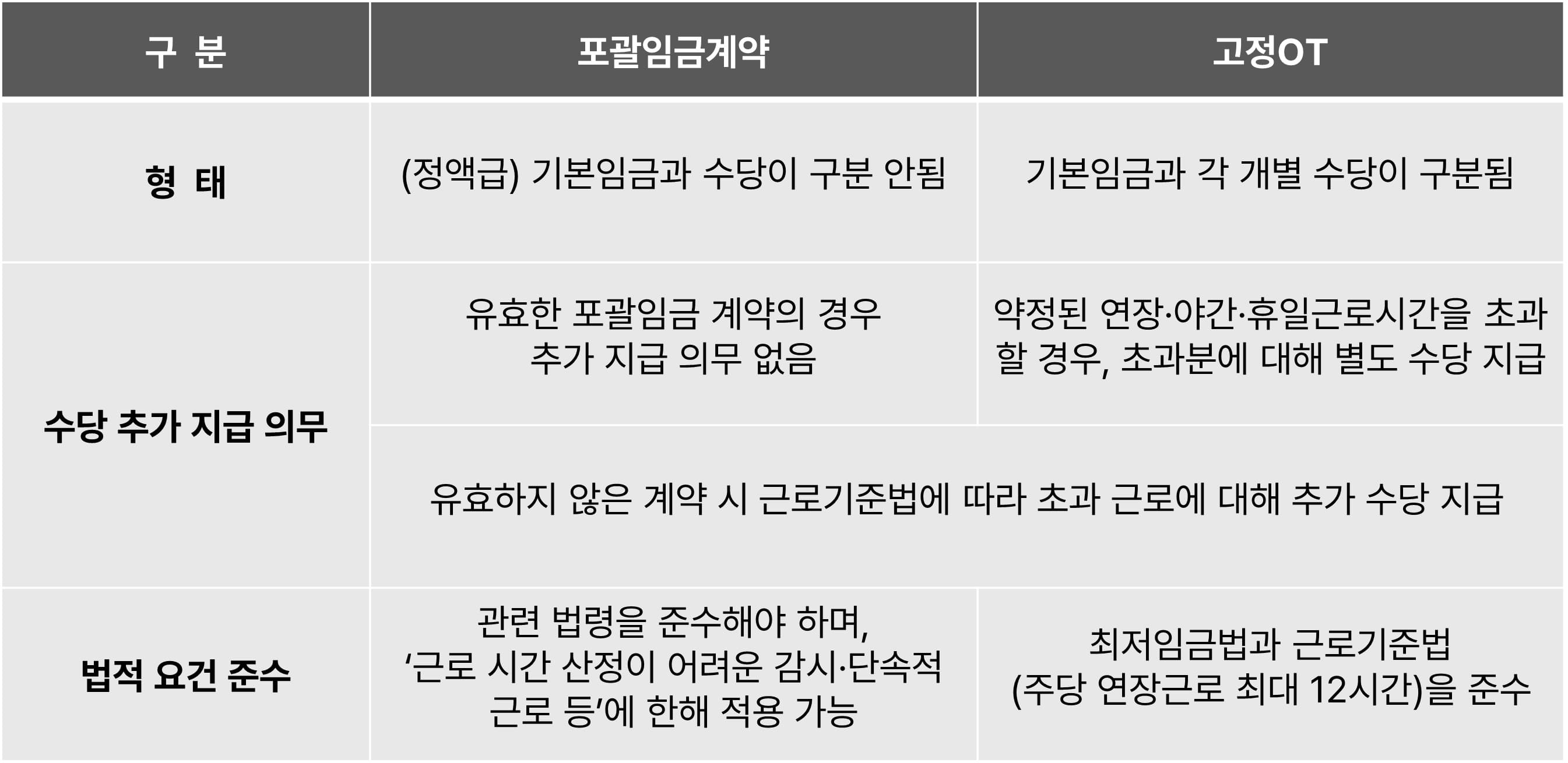 포괄임금고정오티비교표